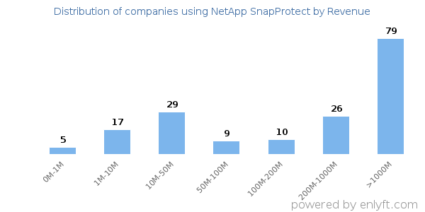 NetApp SnapProtect clients - distribution by company revenue