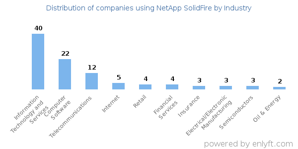 Companies using NetApp SolidFire - Distribution by industry