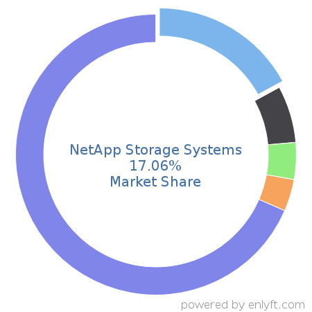 NetApp Storage Systems market share in Data Storage Hardware is about 17.06%