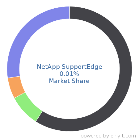 NetApp SupportEdge market share in Document Management is about 0.01%