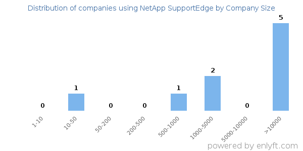 Companies using NetApp SupportEdge, by size (number of employees)