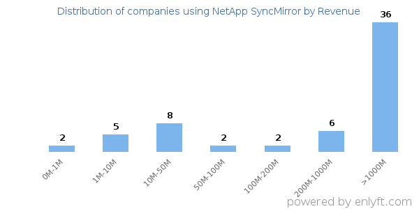 NetApp SyncMirror clients - distribution by company revenue