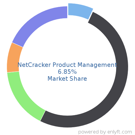 NetCracker Product Management market share in Product Information Management is about 6.85%