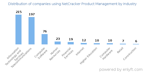 Companies using NetCracker Product Management - Distribution by industry