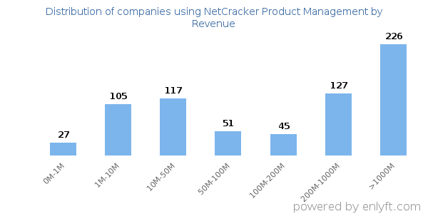 NetCracker Product Management clients - distribution by company revenue