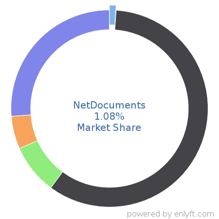 NetDocuments market share in Document Management is about 1.08%