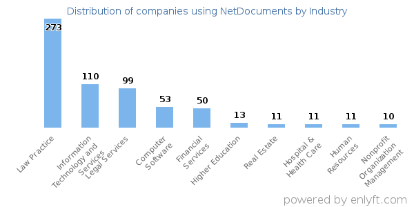 Companies using NetDocuments - Distribution by industry