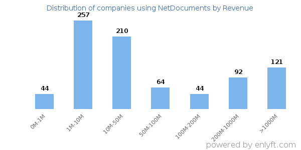 NetDocuments clients - distribution by company revenue