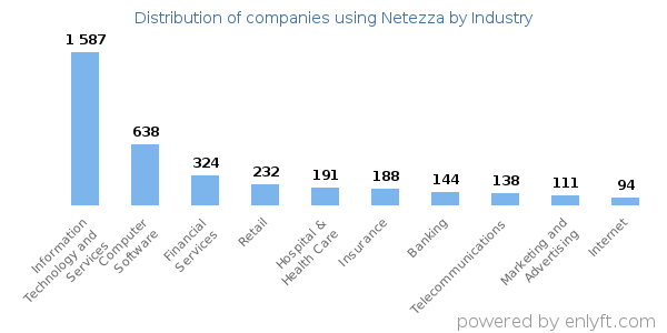 Companies using Netezza - Distribution by industry