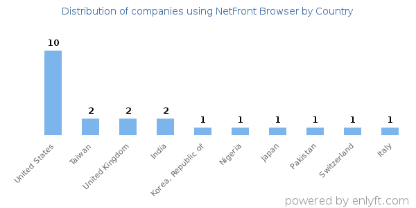 NetFront Browser customers by country