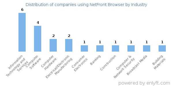 Companies using NetFront Browser - Distribution by industry
