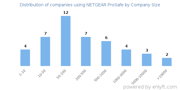 Companies using NETGEAR ProSafe, by size (number of employees)