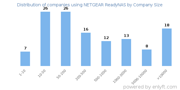 Companies using NETGEAR ReadyNAS, by size (number of employees)