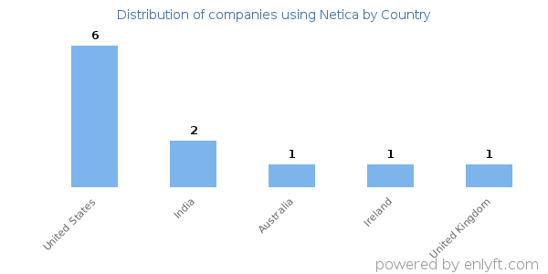 Netica customers by country