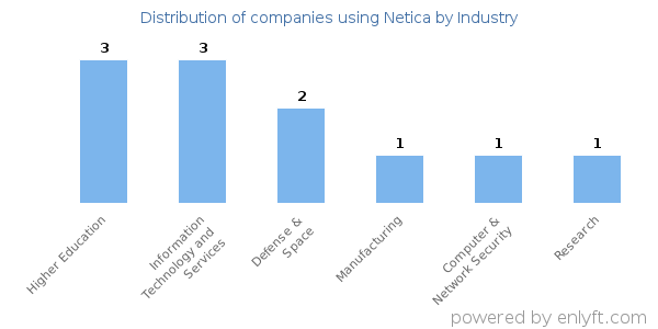 Companies using Netica - Distribution by industry