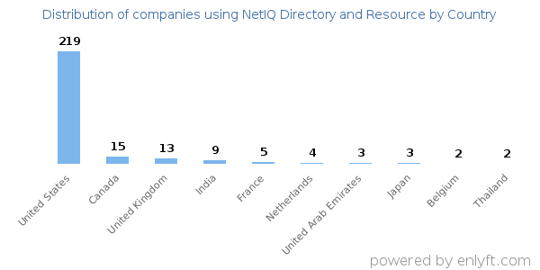 NetIQ Directory and Resource customers by country