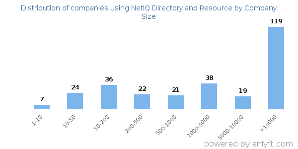 Companies using NetIQ Directory and Resource, by size (number of employees)