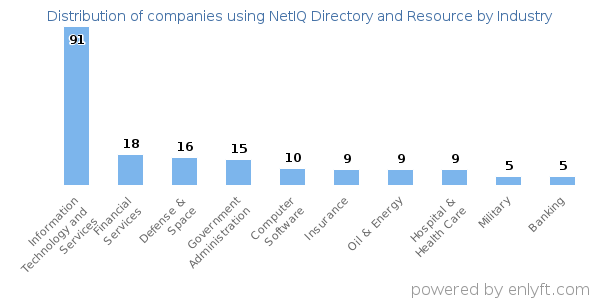 Companies using NetIQ Directory and Resource - Distribution by industry