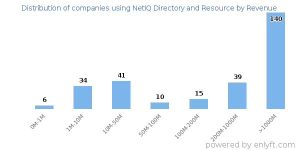 NetIQ Directory and Resource clients - distribution by company revenue