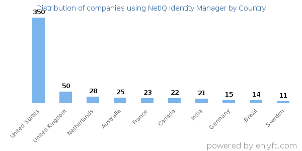 NetIQ Identity Manager customers by country