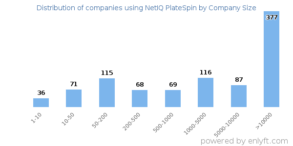 Companies using NetIQ PlateSpin, by size (number of employees)