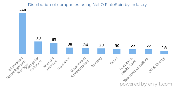 Companies using NetIQ PlateSpin - Distribution by industry