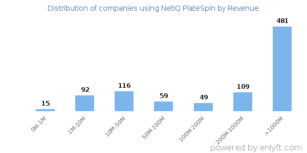 NetIQ PlateSpin clients - distribution by company revenue