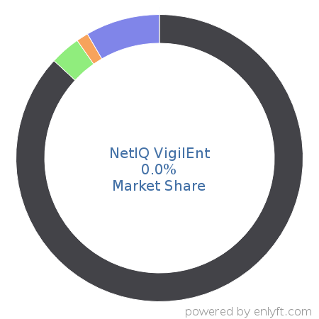 NetIQ VigilEnt market share in Network Management is about 0.0%