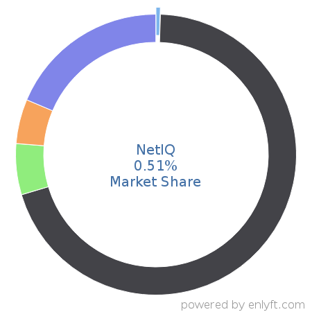 NetIQ market share in Identity & Access Management is about 0.51%