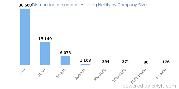 Companies using Netlify, by size (number of employees)
