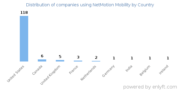 NetMotion Mobility customers by country