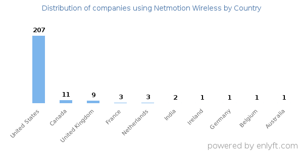Netmotion Wireless customers by country