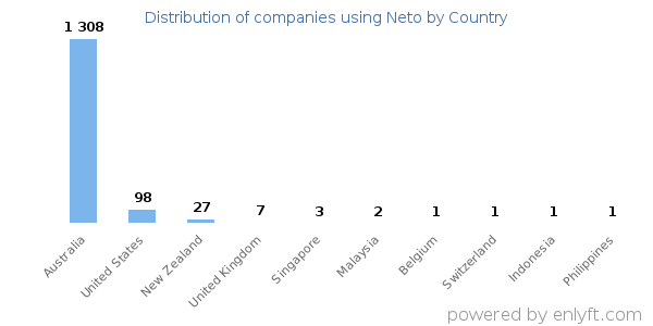Neto customers by country