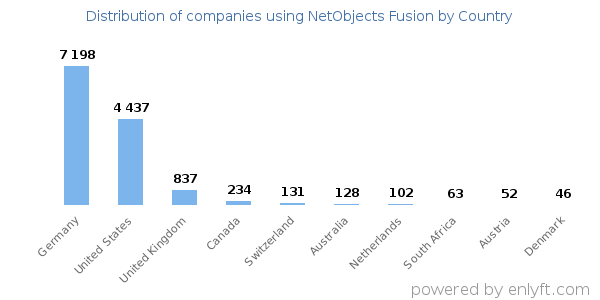 NetObjects Fusion customers by country