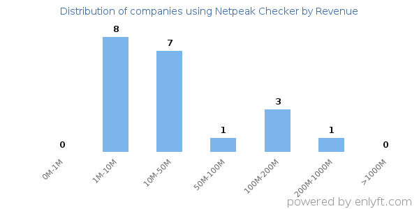 Netpeak Checker clients - distribution by company revenue