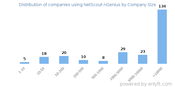 Companies using NetScout nGenius, by size (number of employees)