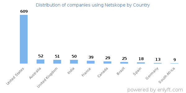 Netskope customers by country