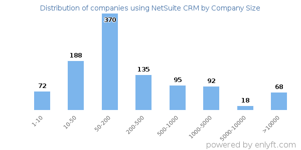 Companies using NetSuite CRM, by size (number of employees)