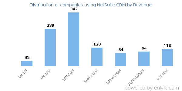 NetSuite CRM clients - distribution by company revenue