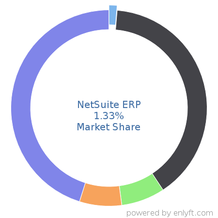 NetSuite ERP market share in Accounting is about 1.33%