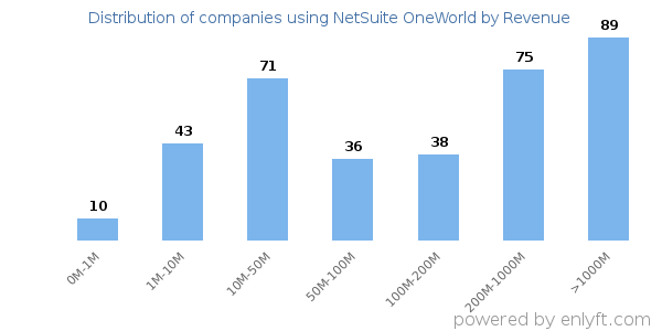 NetSuite OneWorld clients - distribution by company revenue