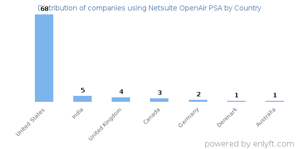 Netsuite OpenAir PSA customers by country