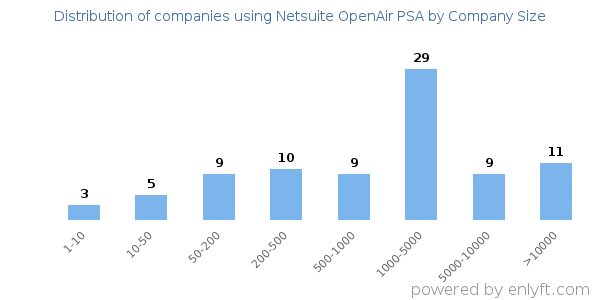 Companies using Netsuite OpenAir PSA, by size (number of employees)