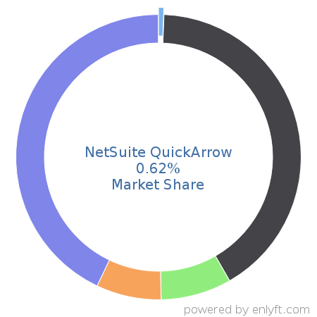 NetSuite QuickArrow market share in Professional Services Automation is about 0.62%
