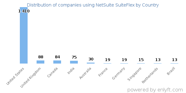 NetSuite SuiteFlex customers by country