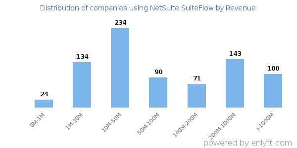 NetSuite SuiteFlow clients - distribution by company revenue