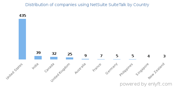 NetSuite SuiteTalk customers by country
