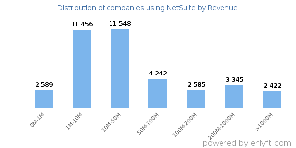 NetSuite clients - distribution by company revenue