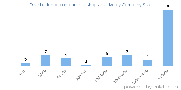 Companies using Netuitive, by size (number of employees)