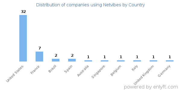 Netvibes customers by country